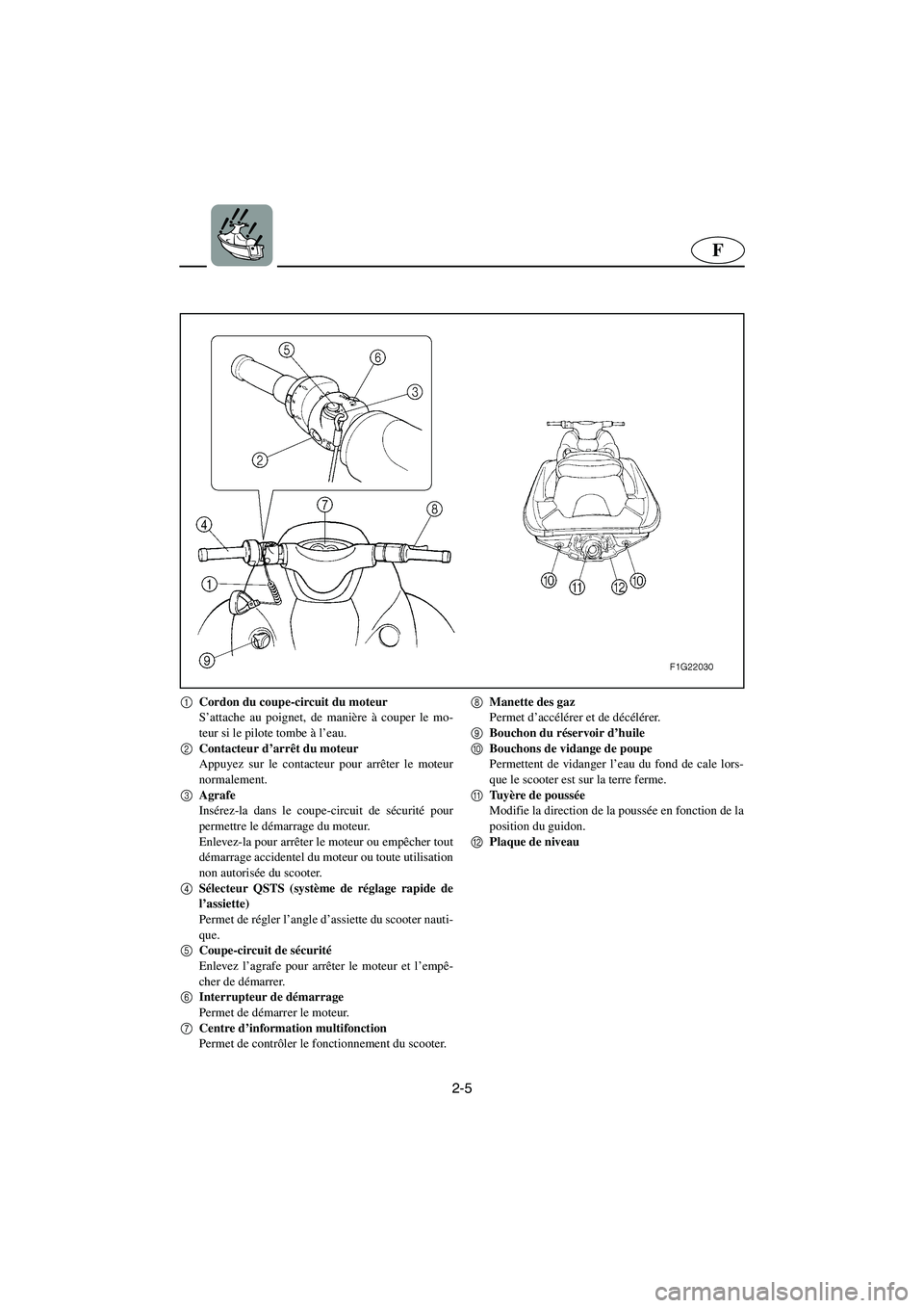 YAMAHA GP1300R 2005  Notices Demploi (in French) 2-5
F
1
Cordon du coupe-circuit du moteur 
S’attache au poignet, de manière à couper le mo-
teur si le pilote tombe à l’eau. 
2
Contacteur d’arrêt du moteur 
Appuyez sur le contacteur pour a