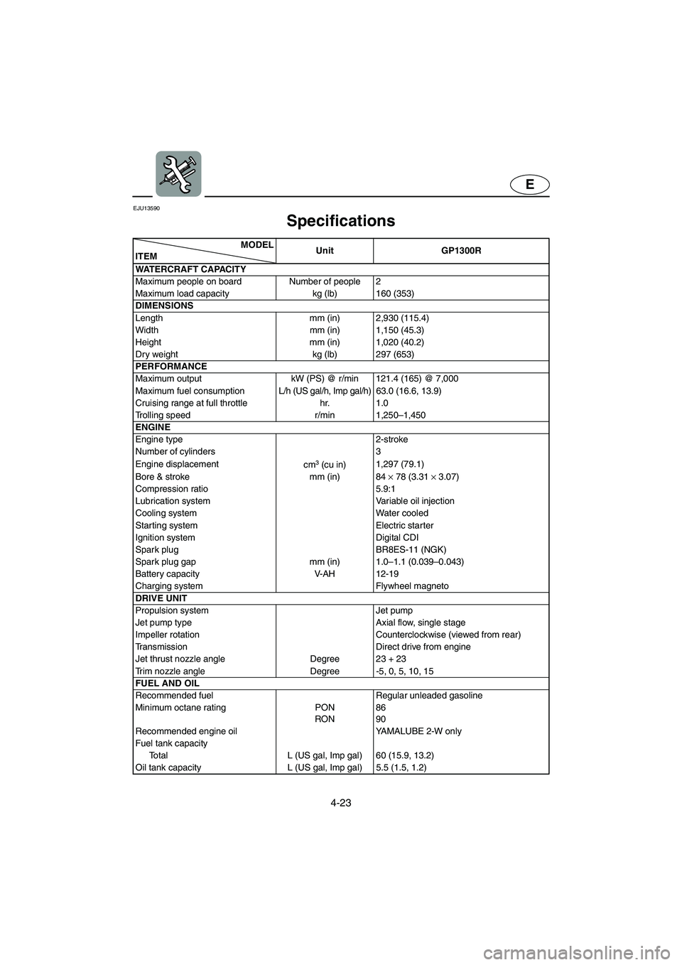 YAMAHA GP1300R 2003  Owners Manual 4-23
E
EJU13590 
Specifications 
SPC-*** MODEL
ITEMUnit GP1300R
WATERCRAFT CAPACITY
Maximum people on board Number of people 2
Maximum load capacity  kg (lb) 160 (353)
DIMENSIONS
Length mm (in) 2,930 