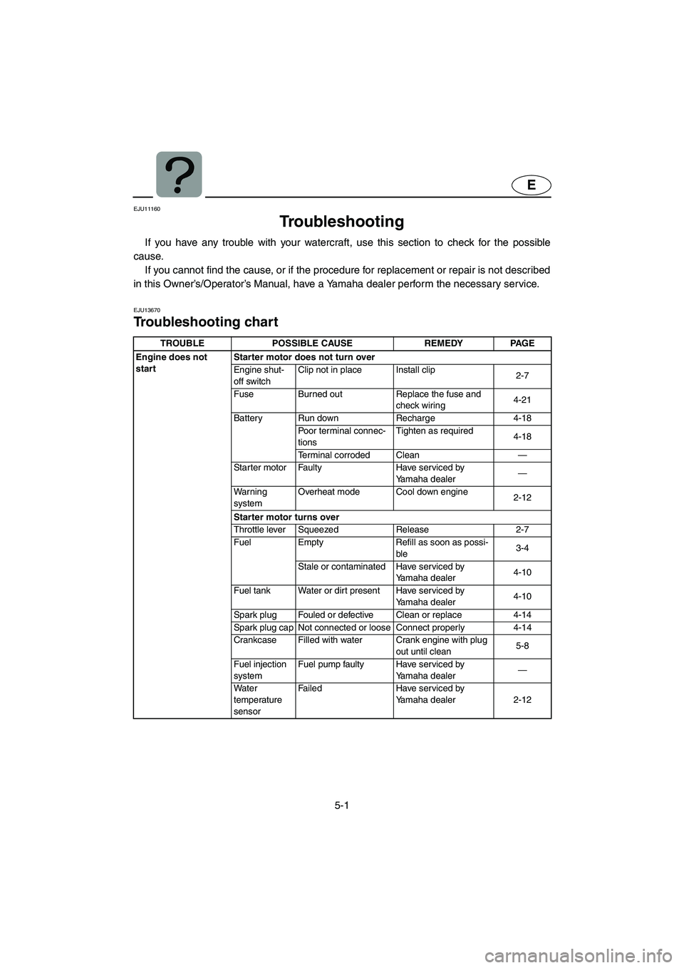 YAMAHA GP1300R 2003 Owners Manual 5-1
E
EJU11160
Troubleshooting
If you have any trouble with your watercraft, use this section to check for the possible
cause.
If you cannot find the cause, or if the procedure for replacement or YAMAHA GP1300R 2003 Owners Manual 5-1
E
EJU11160
Troubleshooting
If you have any trouble with your watercraft, use this section to check for the possible
cause.
If you cannot find the cause, or if the procedure for replacement or