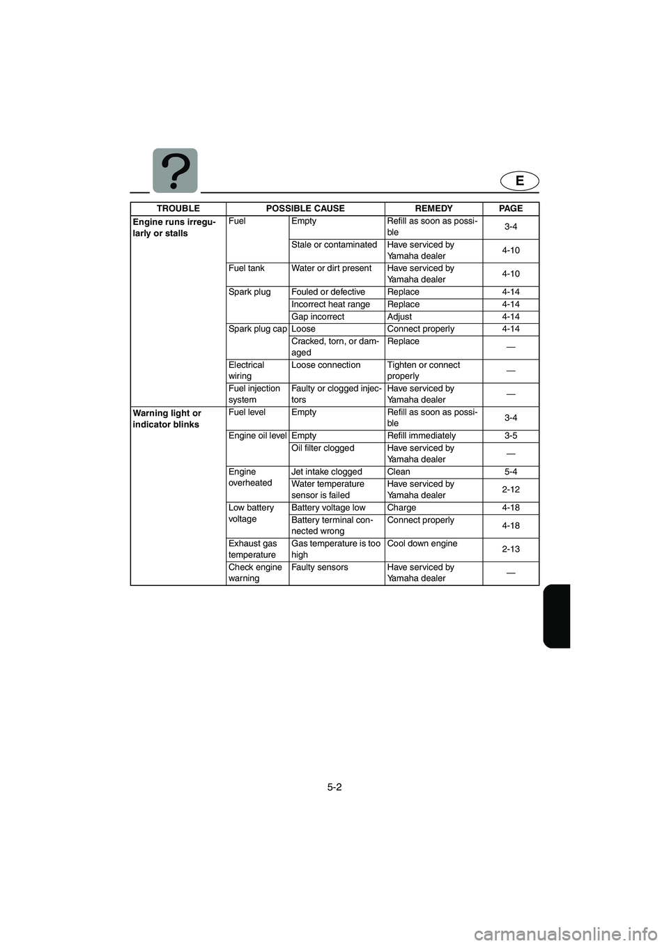 YAMAHA GP1300R 2003 Owners Manual 5-2
E
Engine runs irregu-
larly or stallsFuel Empty Refill as soon as possi-
ble3-4
Stale or contaminated Have serviced by
Yamaha dealer4-10
Fuel tank Water or dirt present Have serviced by
Yamaha d YAMAHA GP1300R 2003 Owners Manual 5-2
E
Engine runs irregu-
larly or stallsFuel Empty Refill as soon as possi-
ble3-4
Stale or contaminated Have serviced by
Yamaha dealer4-10
Fuel tank Water or dirt present Have serviced by
Yamaha d