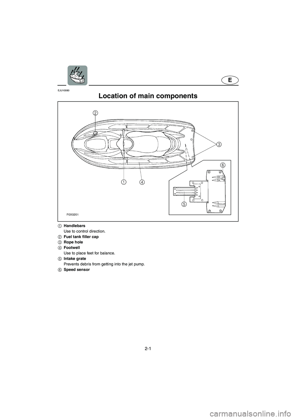 YAMAHA GP1300R 2003 Owners Manual 2-1
E
EJU10080
Location of main components
1Handlebars
Use to control direction.
2Fuel tank filler cap
3Rope hole
4Footwell
Use to place feet for balance.
5Intake grate
Prevents debris from getting YAMAHA GP1300R 2003 Owners Manual 2-1
E
EJU10080
Location of main components
1Handlebars
Use to control direction.
2Fuel tank filler cap
3Rope hole
4Footwell
Use to place feet for balance.
5Intake grate
Prevents debris from getting