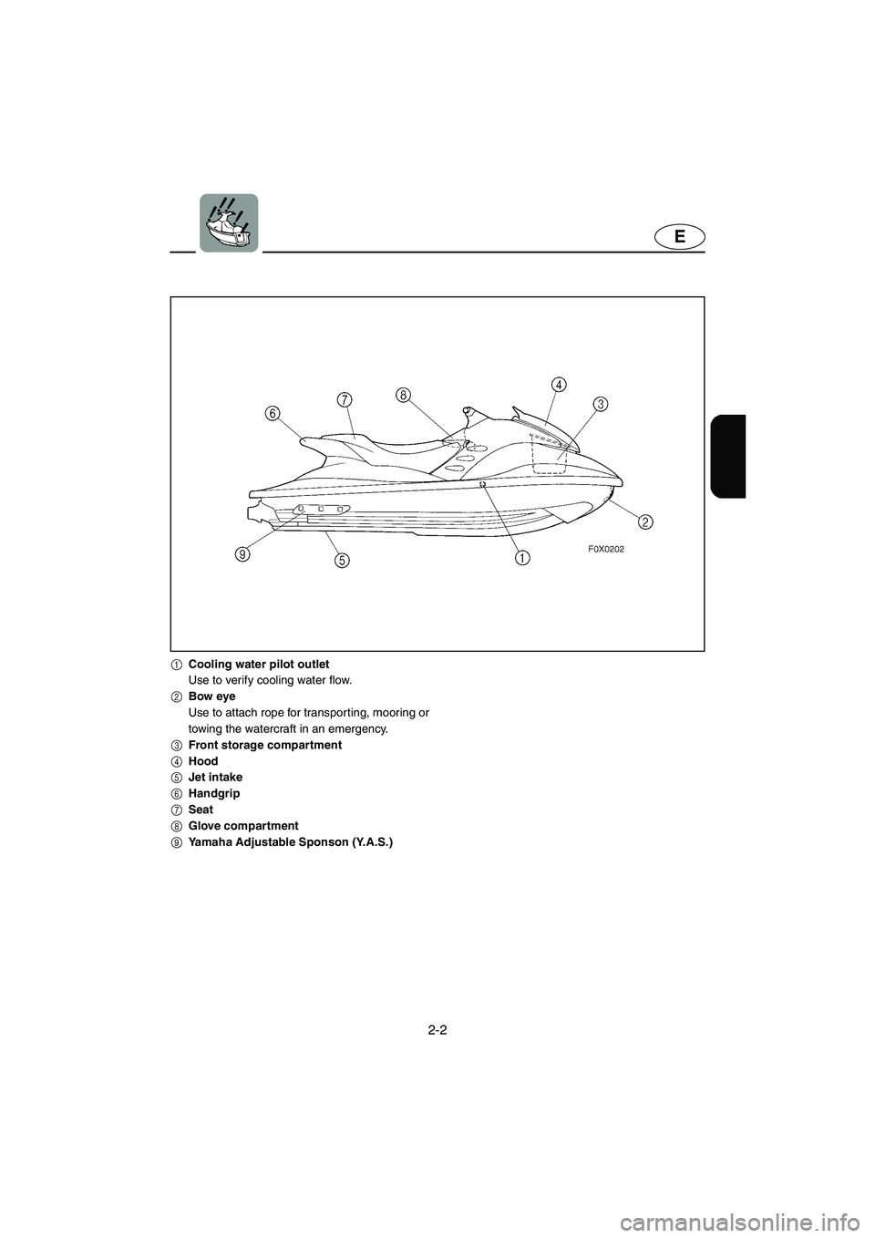 YAMAHA GP1300R 2003  Owners Manual 2-2
E
1Cooling water pilot outlet
Use to verify cooling water flow.
2Bow eye
Use to attach rope for transporting, mooring or
towing the watercraft in an emergency.
3Front storage compartment
4Hood
5Je