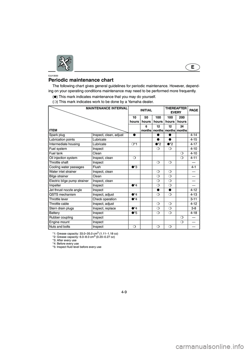 YAMAHA GP1300R 2003 Owners Manual 4-9
E
EJU13550
Periodic maintenance chart
The following chart gives general guidelines for periodic maintenance. However, depend-
ing on your operating conditions maintenance may need to be performe YAMAHA GP1300R 2003 Owners Manual 4-9
E
EJU13550
Periodic maintenance chart
The following chart gives general guidelines for periodic maintenance. However, depend-
ing on your operating conditions maintenance may need to be performe