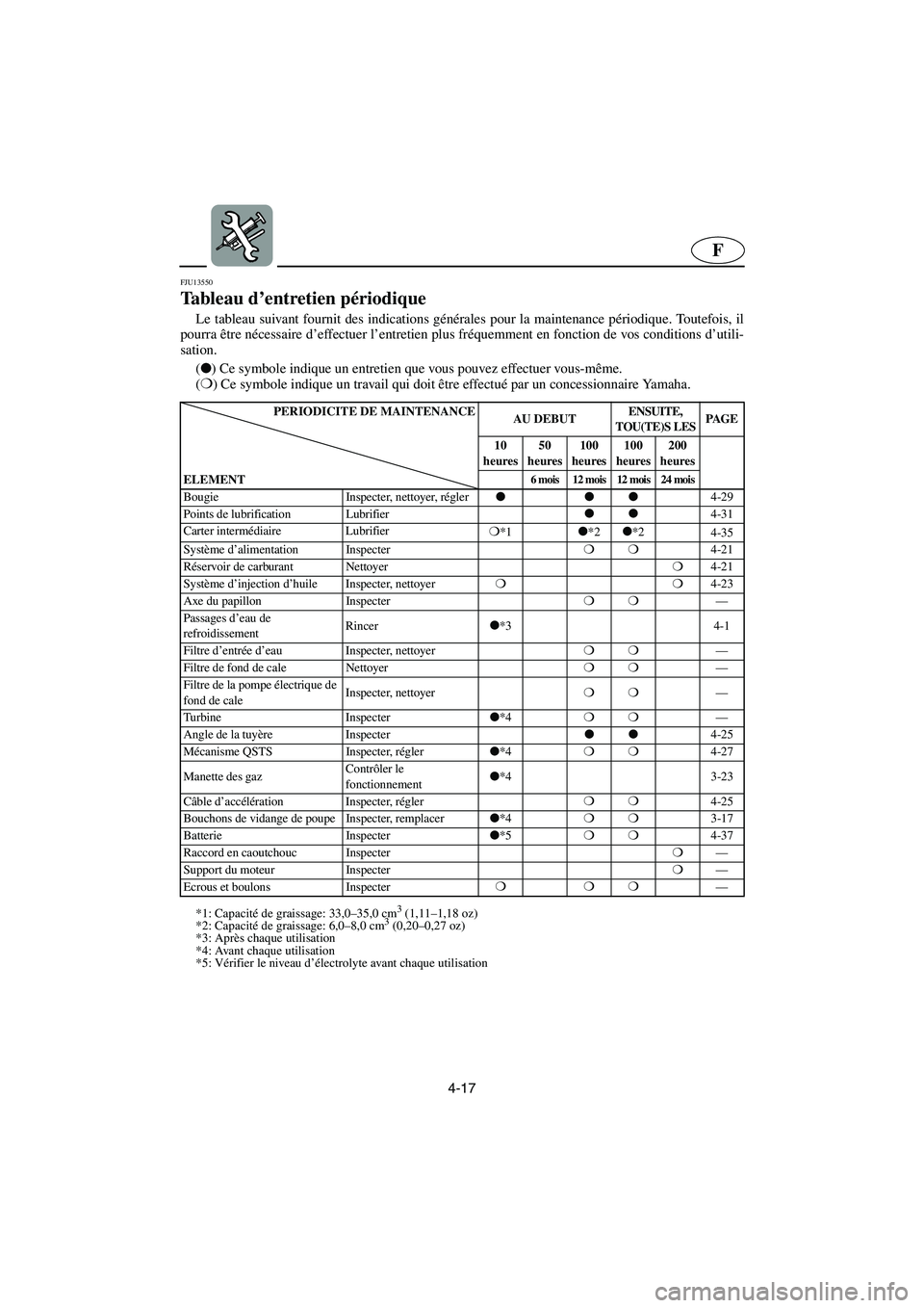 YAMAHA GP1300R 2003  Betriebsanleitungen (in German) 4-17
F
FJU13550 
Tableau d’entretien périodique  
Le tableau suivant fournit des indications générales pour la maintenance périodique. Toutefois, il
pourra être nécessaire d’effectuer l’en