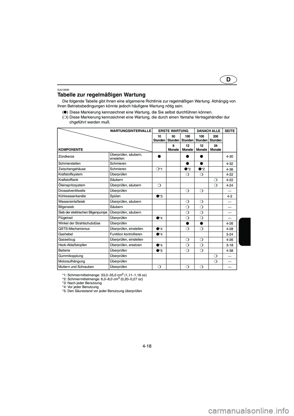 YAMAHA GP1300R 2003 Betriebsanleitungen (in German) 4-18
D
GJU13550
Tabelle zur regelmäßigen Wartung
Die folgende Tabelle gibt Ihnen eine allgemeine Richtlinie zur regelmäßigen War tung. Abhängig von
Ihren Betriebsbedingungen könnte jedoch h YAMAHA GP1300R 2003 Betriebsanleitungen (in German) 4-18
D
GJU13550
Tabelle zur regelmäßigen Wartung
Die folgende Tabelle gibt Ihnen eine allgemeine Richtlinie zur regelmäßigen War tung. Abhängig von
Ihren Betriebsbedingungen könnte jedoch h