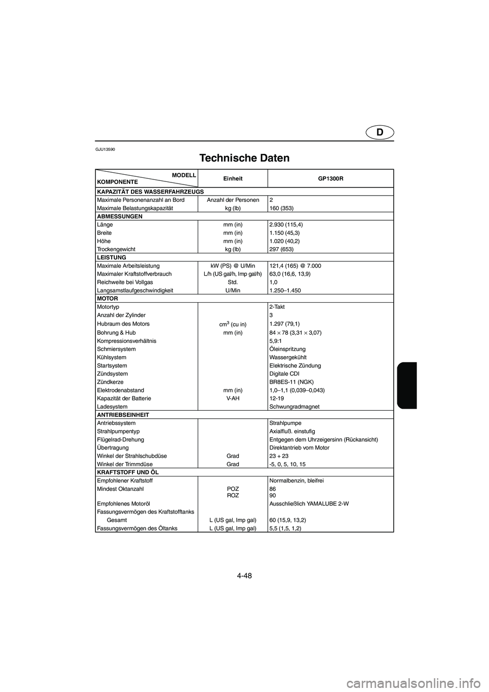 YAMAHA GP1300R 2003 Betriebsanleitungen (in German) 4-48
D
GJU13590
Technische Daten
SPC-*** MODELL
KOMPON ENTEEinheit GP1300R
KAPAZITÄT DES WASSERFAHRZEUGS
Maximale Personenanzahl an Bord Anzahl der Personen 2
Maximale Belastungskapazität kg (lb YAMAHA GP1300R 2003 Betriebsanleitungen (in German) 4-48
D
GJU13590
Technische Daten
SPC-*** MODELL
KOMPON ENTEEinheit GP1300R
KAPAZITÄT DES WASSERFAHRZEUGS
Maximale Personenanzahl an Bord Anzahl der Personen 2
Maximale Belastungskapazität kg (lb