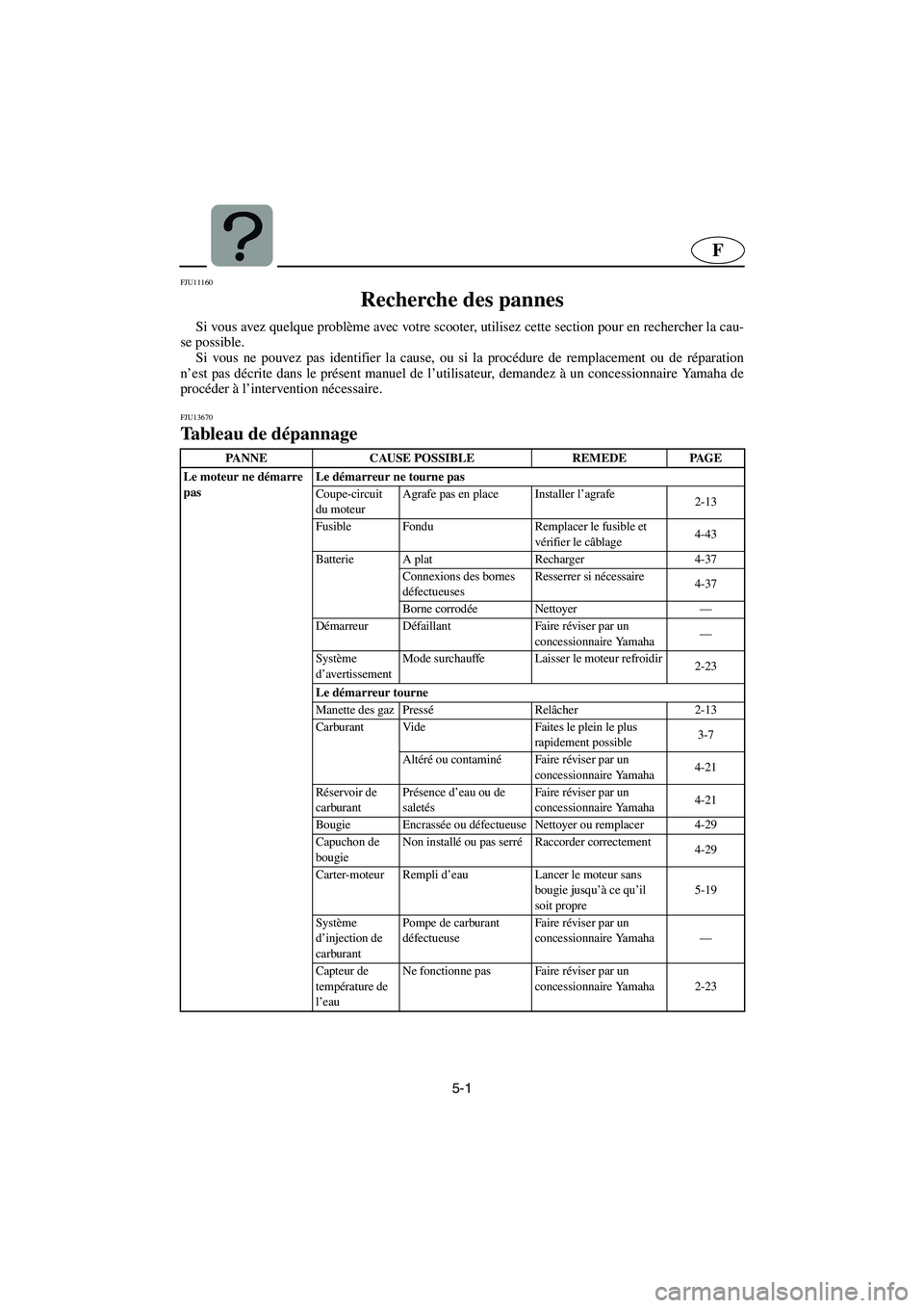 YAMAHA GP1300R 2003 Betriebsanleitungen (in German) 5-1
F
FJU11160
Recherche des pannes
Si vous avez quelque problème avec votre scooter, utilisez cette section pour en rechercher la cau-
se possible.
Si vous ne pouvez pas identifier la cause, ou YAMAHA GP1300R 2003 Betriebsanleitungen (in German) 5-1
F
FJU11160
Recherche des pannes
Si vous avez quelque problème avec votre scooter, utilisez cette section pour en rechercher la cau-
se possible.
Si vous ne pouvez pas identifier la cause, ou