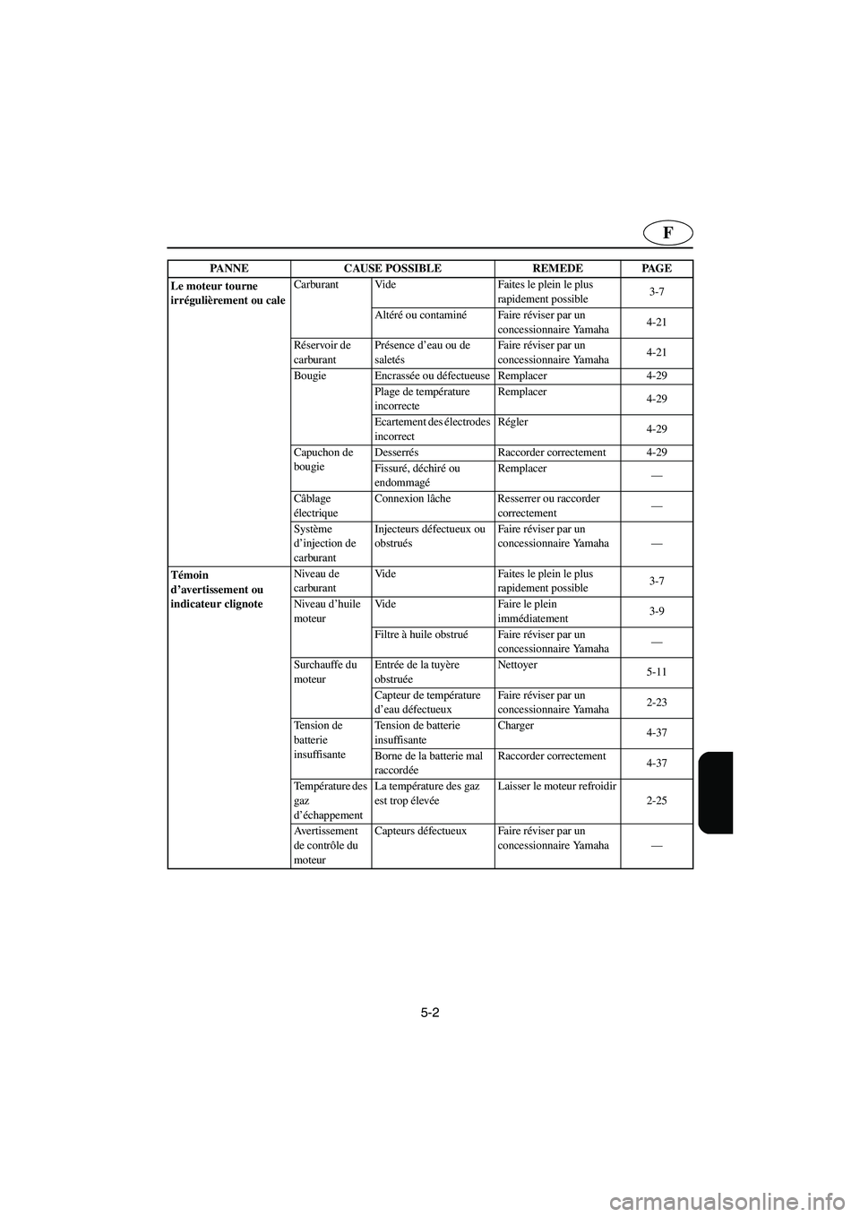 YAMAHA GP1300R 2003 Betriebsanleitungen (in German) 5-2
F
Le moteur tourne
irrégulièrement ou caleCarburant Vide Faites le plein le plus
rapidement possible3-7
Altéré ou contaminéFaire réviser par un
concessionnaire Yamaha4-21
Réservoir de
c YAMAHA GP1300R 2003 Betriebsanleitungen (in German) 5-2
F
Le moteur tourne
irrégulièrement ou caleCarburant Vide Faites le plein le plus
rapidement possible3-7
Altéré ou contaminéFaire réviser par un
concessionnaire Yamaha4-21
Réservoir de
c