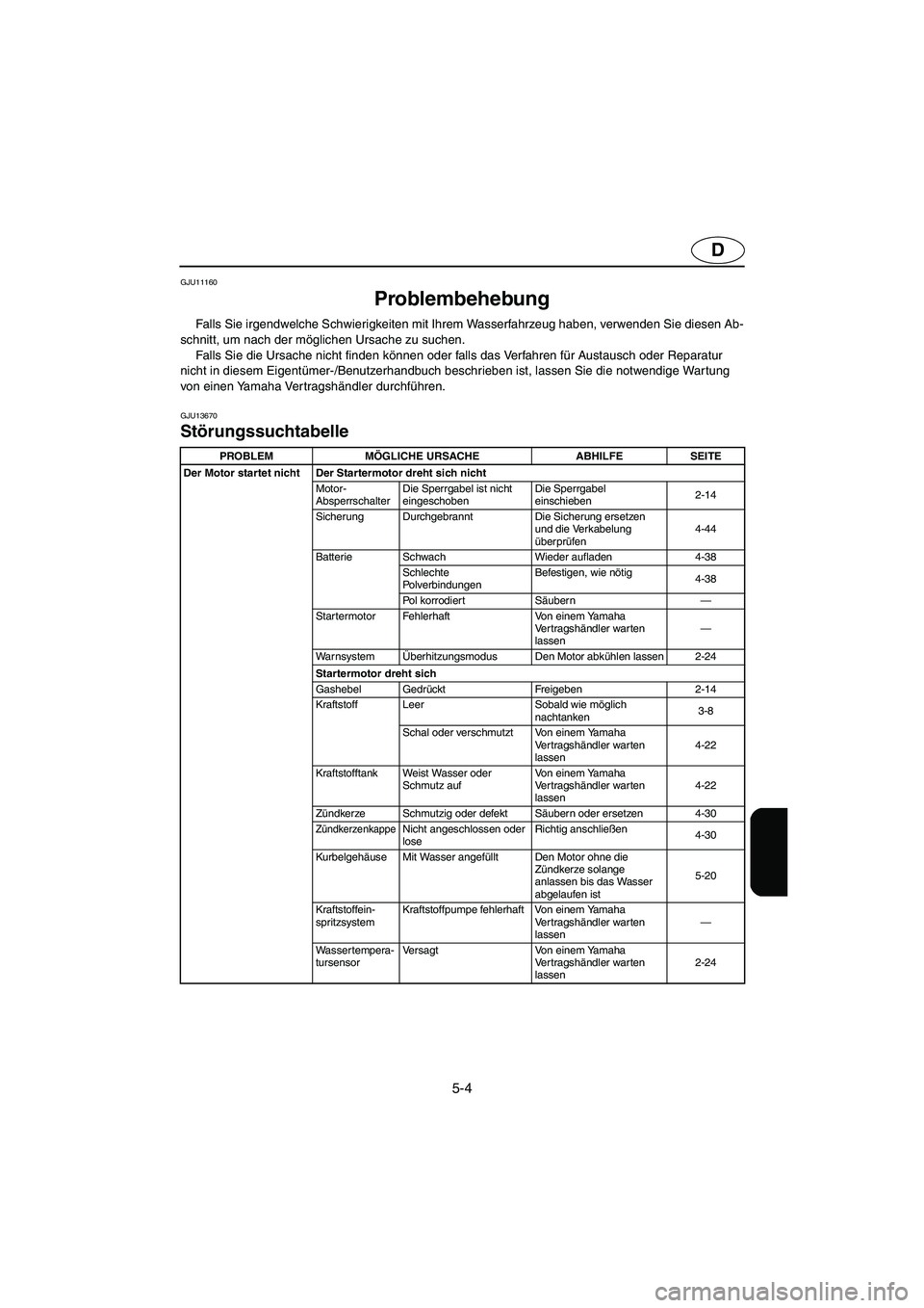 YAMAHA GP1300R 2003  Manuale de Empleo (in Spanish) 5-4
D
GJU11160 
Problembehebung  
Falls Sie irgendwelche Schwierigkeiten mit Ihrem Wasserfahrzeug haben, verwenden Sie diesen Ab-
schnitt, um nach der möglichen Ursache zu suchen. 
Falls Sie die Ursa