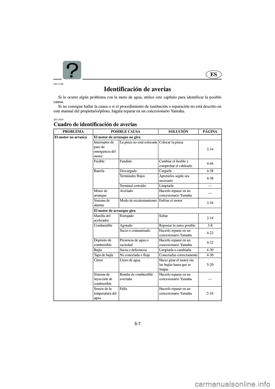 YAMAHA GP1300R 2003 Notices Demploi (in French) 5-7
ES
SJU11160
Identificación de averías
Si le ocurre algún problema con la moto de agua, utilice este capítulo para identificar la posible
causa.
Si no consigue hallar la causa o si el proce YAMAHA GP1300R 2003 Notices Demploi (in French) 5-7
ES
SJU11160
Identificación de averías
Si le ocurre algún problema con la moto de agua, utilice este capítulo para identificar la posible
causa.
Si no consigue hallar la causa o si el proce