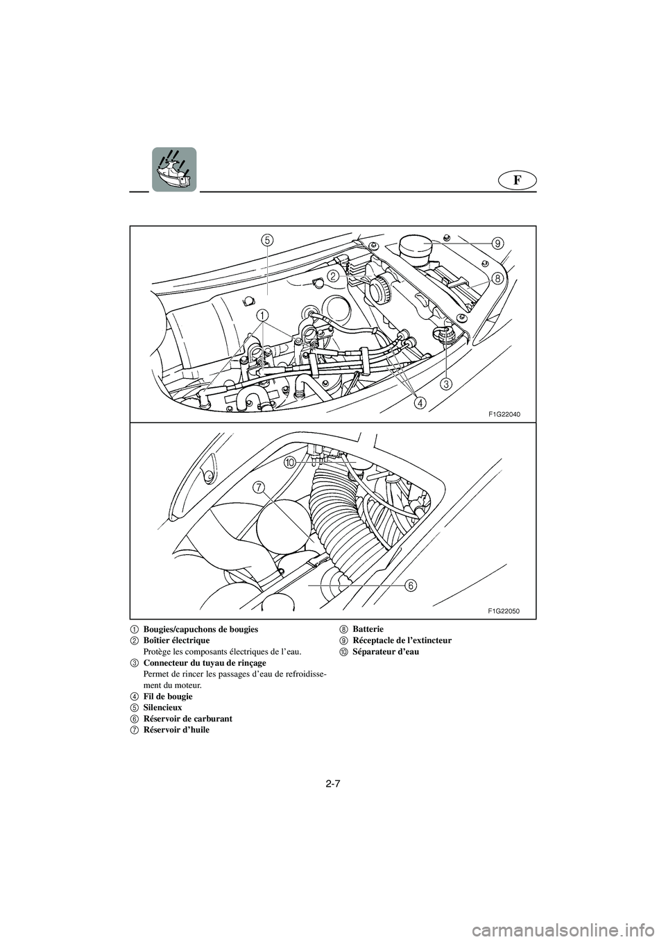 YAMAHA GP1300R 2003  Betriebsanleitungen (in German) 2-7
F
1
Bougies/capuchons de bougies 
2
Boîtier électrique 
Protège les composants électriques de l’eau. 
3
Connecteur du tuyau de rinçage 
Permet de rincer les passages d’eau de refroidisse-