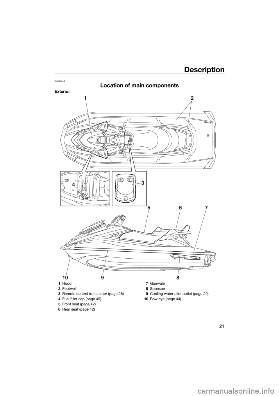 YAMAHA GP1800 2017 Owners Manual Description
21
EJU31012
Location of main components
Exterior
12
657
1098
34
1Hood
2Footwell
3Remote control transmitter (page 25)
4Fuel filler cap (page 49)
5Front seat (page 42)
6Rear seat (page 42)7