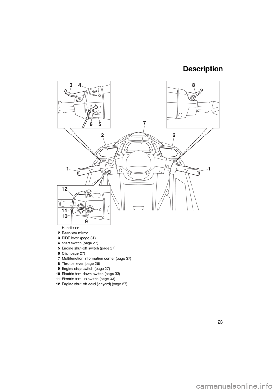 YAMAHA GP1800 2017 Owners Manual Description
23
STOP
11
22
7
3
12
11
10
9
84
56
1Handlebar
2Rearview mirror
3RiDE lever (page 31)
4Start switch (page 27)
5Engine shut-off switch (page 27)
6Clip (page 27)
7Multifunction information ce