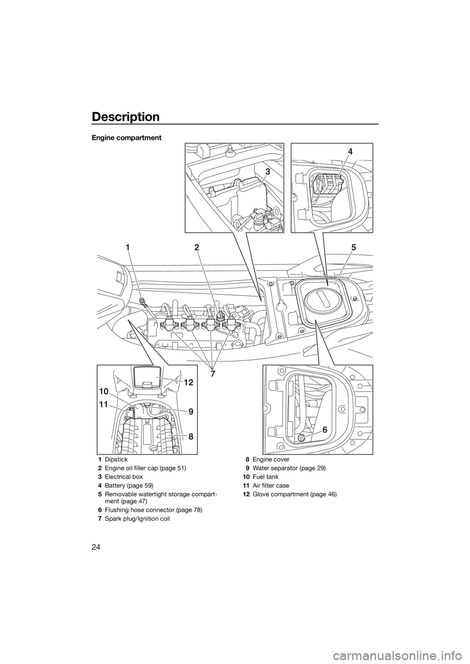 YAMAHA GP1800 2017 Owners Manual Description
24
Engine compartment
3
4
125
11
10
9
12
86
7
1Dipstick
2Engine oil filler cap (page 51)
3Electrical box
4Battery (page 59)
5Removable watertight storage compart-
ment (page 47)
6Flushing 