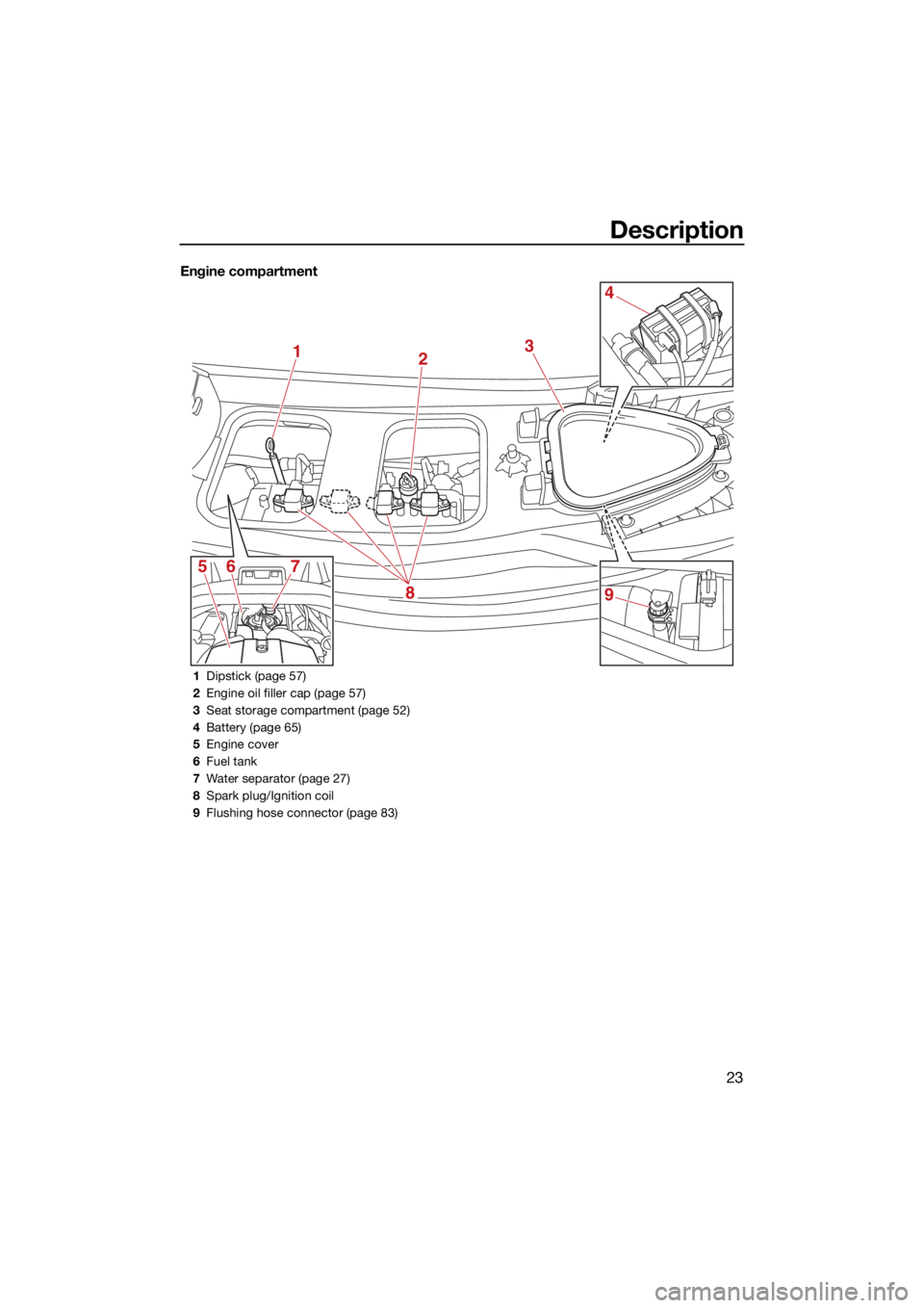 YAMAHA GP1800R SVHO 2022 Owners Guide Description
23
Engine compartment
12
8
567 3
4
9
1
Dipstick (page 57)
2 Engine oil filler cap (page 57)
3 Seat storage compartment (page 52)
4 Battery (page 65)
5 Engine cover
6 Fuel tank
7 Water sepa YAMAHA GP1800R SVHO 2022 Owners Guide Description
23
Engine compartment
12
8
567 3
4
9
1
Dipstick (page 57)
2 Engine oil filler cap (page 57)
3 Seat storage compartment (page 52)
4 Battery (page 65)
5 Engine cover
6 Fuel tank
7 Water sepa