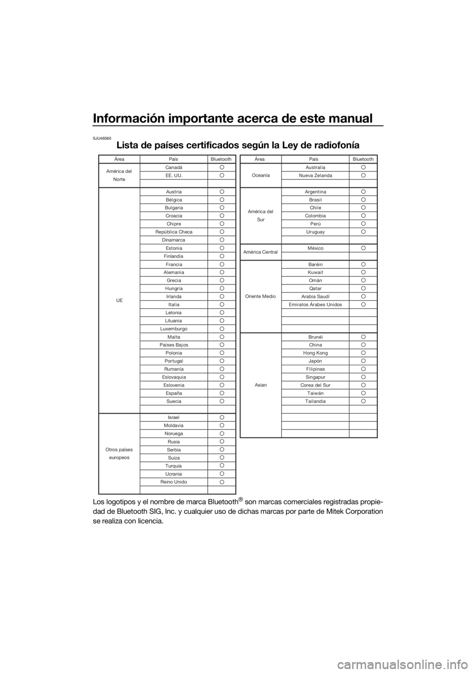 YAMAHA GP1800R SVHO 2022 Manuale de Empleo (in Spanish) Información importante acerca de este manual
SJU46560
Lista de países certificados según la Ley de radiofonía
Los logotipos y el nombre de marca Bluetooth® son marcas comerciales registradas prop YAMAHA GP1800R SVHO 2022 Manuale de Empleo (in Spanish) Información importante acerca de este manual
SJU46560
Lista de países certificados según la Ley de radiofonía
Los logotipos y el nombre de marca Bluetooth® son marcas comerciales registradas prop