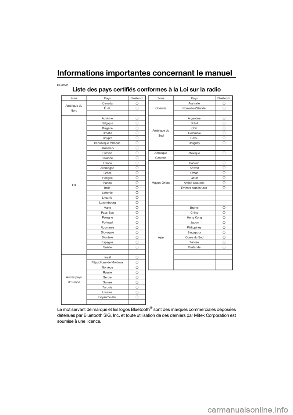 YAMAHA GP1800R SVHO 2022  Notices Demploi (in French) Informations importantes concernant le manuel
FJU46560
Liste des pays certifiés conformes à la Loi sur la radio
Le mot servant de marque et les logos Bluetooth® sont des marques commerciales dépos