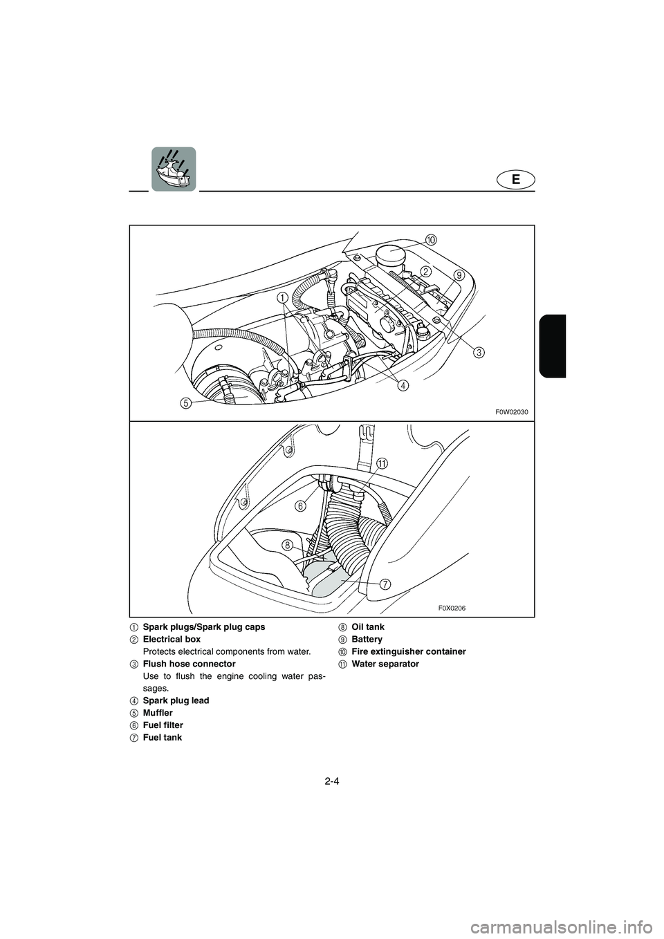 YAMAHA GP800R 2003 Owners Manual 2-4
E
1Spark plugs/Spark plug caps
2Electrical box
Protects electrical components from water.
3Flush hose connector
Use to flush the engine cooling water pas-
sages.
4Spark plug lead
5Muffler
6Fuel fi