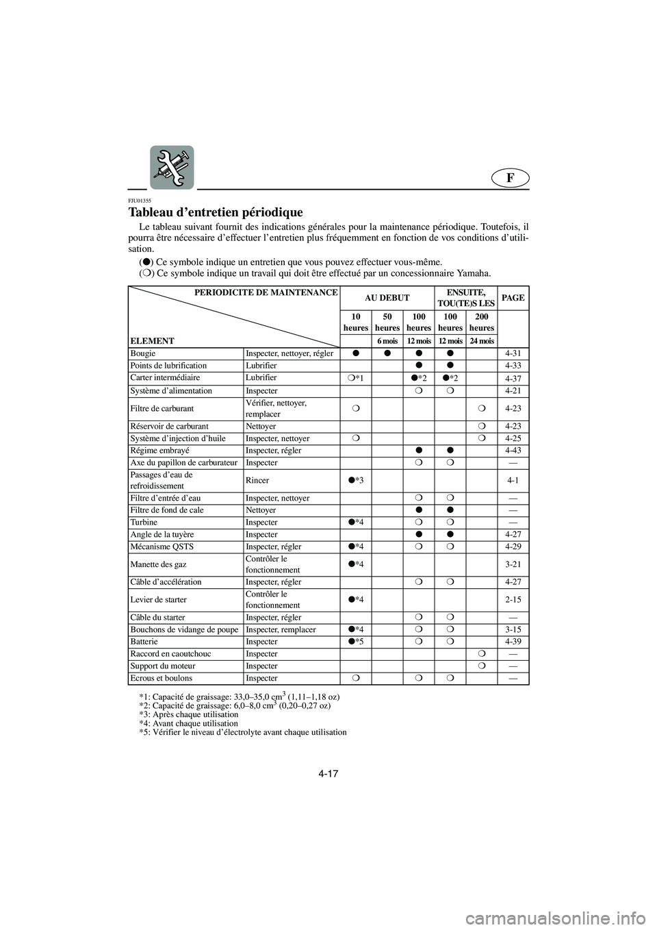 YAMAHA GP800R 2003  Notices Demploi (in French) 4-17
F
FJU01355 
Tableau d’entretien périodique  
Le tableau suivant fournit des indications générales pour la maintenance périodique. Toutefois, il
pourra être nécessaire d’effectuer l’en