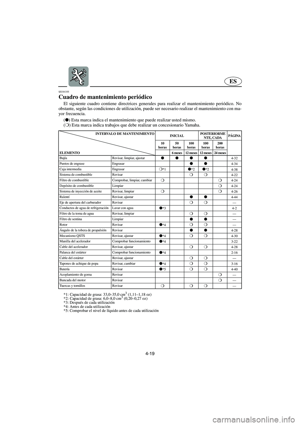 YAMAHA GP800R 2003  Notices Demploi (in French) 4-19
ES
SJU01355 
Cuadro de mantenimiento periódico  
El siguiente cuadro contiene directrices generales para realizar el mantenimiento periódico. No
obstante, según las condiciones de utilización