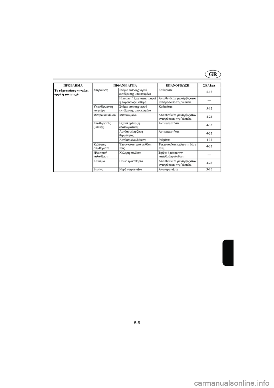 YAMAHA GP800R 2003 Manual de utilização (in Portuguese) 5-6
GR
Το υδροσκάφος πηγαίνει
αργά ή χάνει ισχύΣπηλαίωση Στόμιο εισροής νερού
εκτόξευσης μπουκωμένοΚαθαρίστε YAMAHA GP800R 2003 Manual de utilização (in Portuguese) 5-6
GR
Το υδροσκάφος πηγαίνει
αργά ή χάνει ισχύΣπηλαίωση Στόμιο εισροής νερού
εκτόξευσης μπουκωμένοΚαθαρίστε