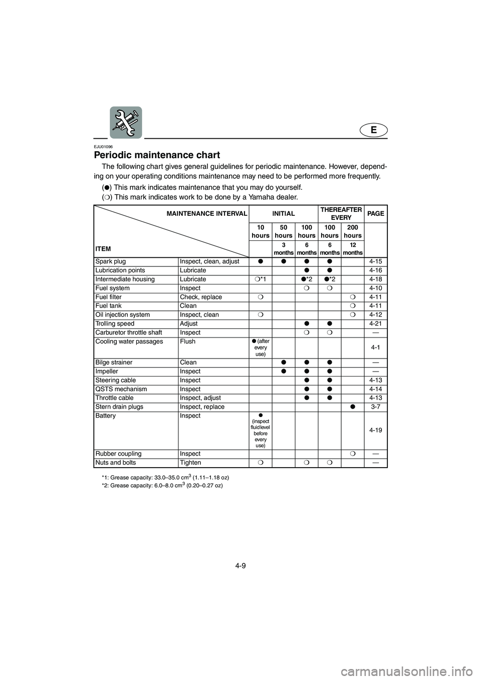 YAMAHA GP800R 2002  Owners Manual 4-9
E
EJU01096 
Periodic maintenance chart  
The following chart gives general guidelines for periodic maintenance. However, depend-
ing on your operating conditions maintenance may need to be perform