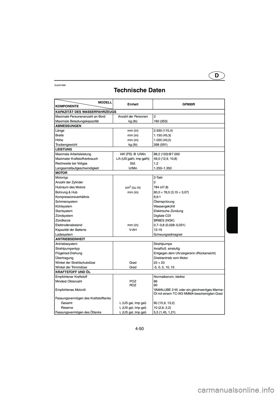 YAMAHA GP800R 2002 Notices Demploi (in French) 4-50
D
GJU01360
Technische Daten
SPC-F0W7G
MODELL
KOMPON ENTEEinheit GP800R
KAPAZITÄT DES WASSERFAHRZEUGS
Maximale Personenanzahl an Bord Anzahl der Personen 2
Maximale Belastungskapazität kg (l YAMAHA GP800R 2002 Notices Demploi (in French) 4-50
D
GJU01360
Technische Daten
SPC-F0W7G
MODELL
KOMPON ENTEEinheit GP800R
KAPAZITÄT DES WASSERFAHRZEUGS
Maximale Personenanzahl an Bord Anzahl der Personen 2
Maximale Belastungskapazität kg (l