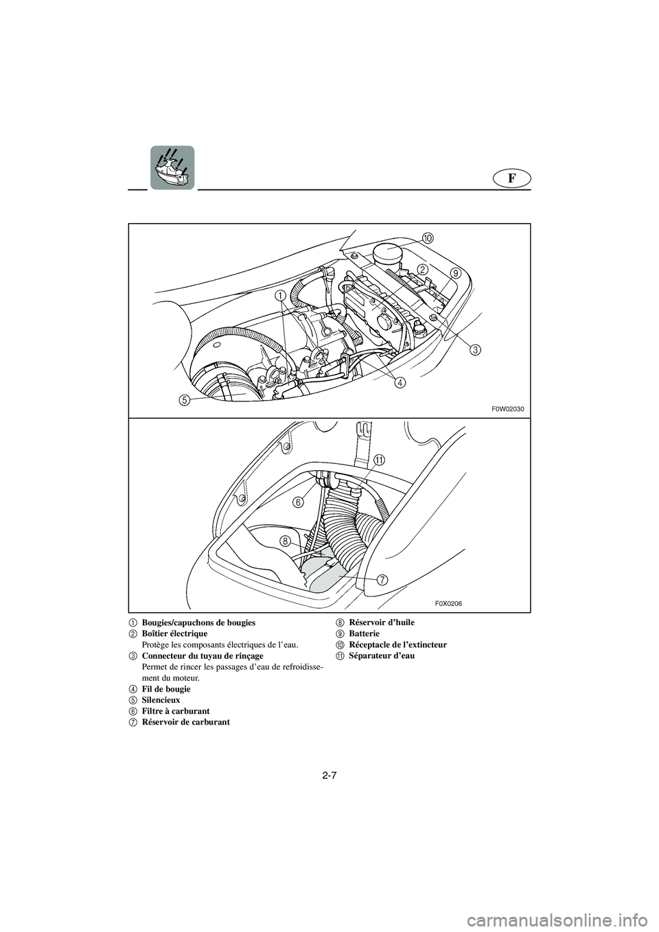 YAMAHA GP800R 2002  Notices Demploi (in French) 2-7
F
1
Bougies/capuchons de bougies 
2
Boîtier électrique 
Protège les composants électriques de l’eau. 
3
Connecteur du tuyau de rinçage 
Permet de rincer les passages d’eau de refroidisse-