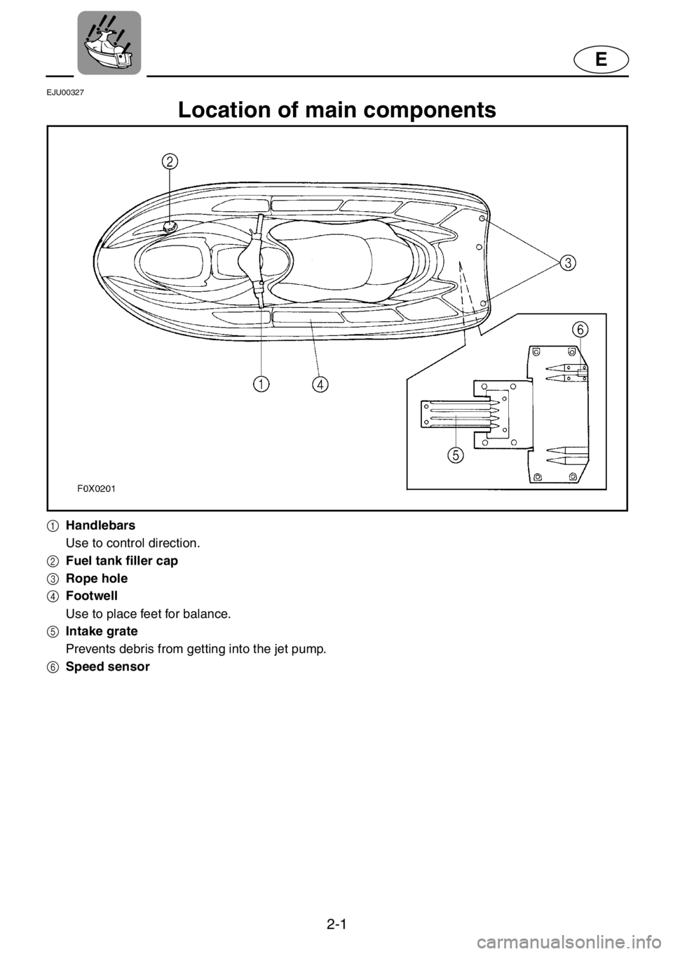 YAMAHA GP800R 2021 Owners Manual 2-1
E
EJU00327
Location of main components
1Handlebars
Use to control direction.
2Fuel tank filler cap
3Rope hole
4Footwell
Use to place feet for balance.
5Intake grate
Prevents debris from getting in YAMAHA GP800R 2021 Owners Manual 2-1
E
EJU00327
Location of main components
1Handlebars
Use to control direction.
2Fuel tank filler cap
3Rope hole
4Footwell
Use to place feet for balance.
5Intake grate
Prevents debris from getting in