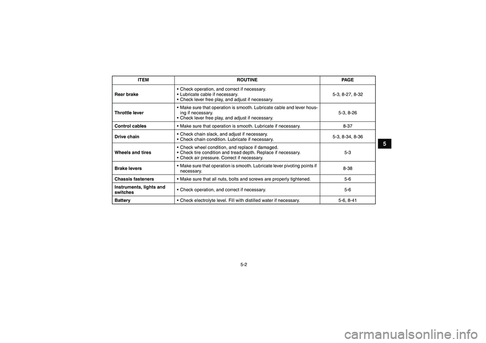 YAMAHA GRIZZLY 125 2012  Owners Manual 5-2
5
Rear brakeCheck operation, and correct if necessary.
Lubricate cable if necessary.
Check lever free play, and adjust if necessary.5-3, 8-27, 8-32
Throttle leverMake sure that operation is sm