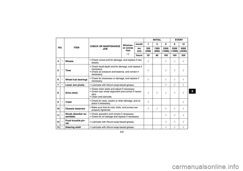 YAMAHA GRIZZLY 125 2012 Owners Manual 8-6
8
4*WheelsCheck runout and for damage, and replace if nec-
essary.√ √√√
5*TiresCheck tread depth and for damage, and replace if
necessary.
Check air pressure and balance, and correct i YAMAHA GRIZZLY 125 2012 Owners Manual 8-6
8
4*WheelsCheck runout and for damage, and replace if nec-
essary.√ √√√
5*TiresCheck tread depth and for damage, and replace if
necessary.
Check air pressure and balance, and correct i