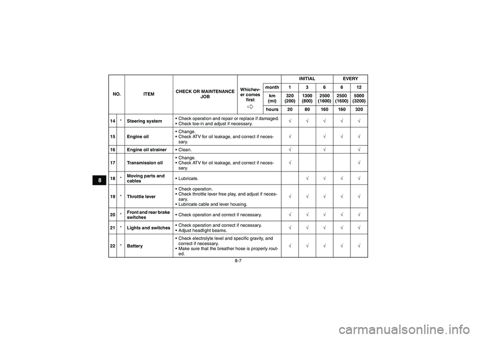 YAMAHA GRIZZLY 125 2012 Owners Manual 8-7
8
14*Steering systemCheck operation and repair or replace if damaged.
Check toe-in and adjust if necessary.√√√√√
15 Engine oilChange.
Check ATV for oil leakage, and correct if neces- YAMAHA GRIZZLY 125 2012 Owners Manual 8-7
8
14*Steering systemCheck operation and repair or replace if damaged.
Check toe-in and adjust if necessary.√√√√√
15 Engine oilChange.
Check ATV for oil leakage, and correct if neces-