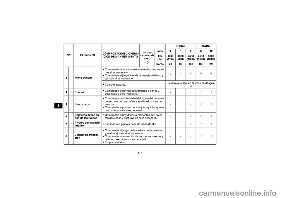 YAMAHA GRIZZLY 125 2012  Manuale de Empleo (in Spanish) 8-7
8
3*Freno traseroCompruebe el funcionamiento y realice correccio-
nes si es necesario.
Compruebe el juego libre de la maneta del freno y 
ajústela si es necesario.√√√√√
Cambiar zapat