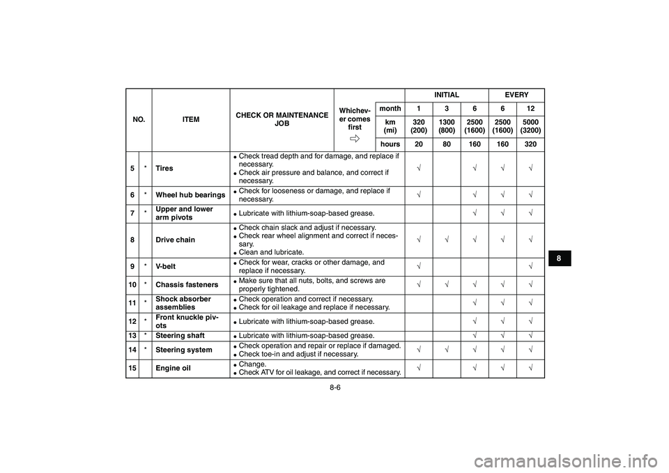 YAMAHA GRIZZLY 125 2011 Manual PDF  
8-6 
1
2
3
4
5
6
78
9
10
11
 
5 
* 
Tires 
 
Check tread depth and for damage, and replace if 
necessary. 
 
Check air pressure and balance, and correct if 
necessary. 
√ √√√  
6 
* 
Wheel