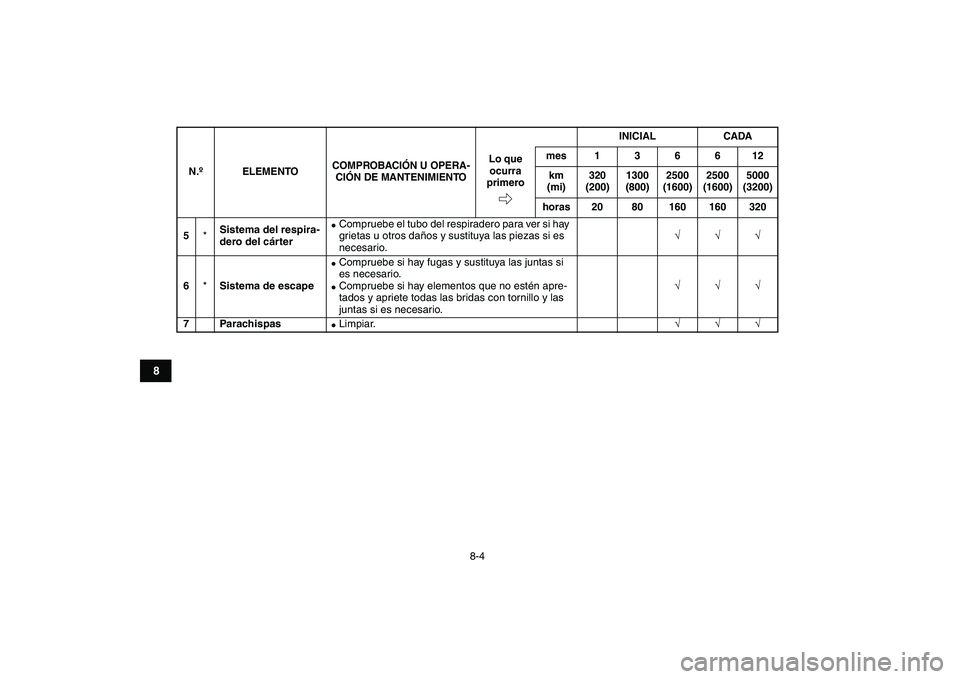 YAMAHA GRIZZLY 125 2011  Manuale de Empleo (in Spanish)  
8-4 
1
2
3
4
5
6
78
9
10
11
 
5 
* 
Sistema del respira-
dero del cárter 
 
Compruebe el tubo del respiradero para ver si hay 
grietas u otros daños y sustituya las piezas si es 
necesario. 
√
