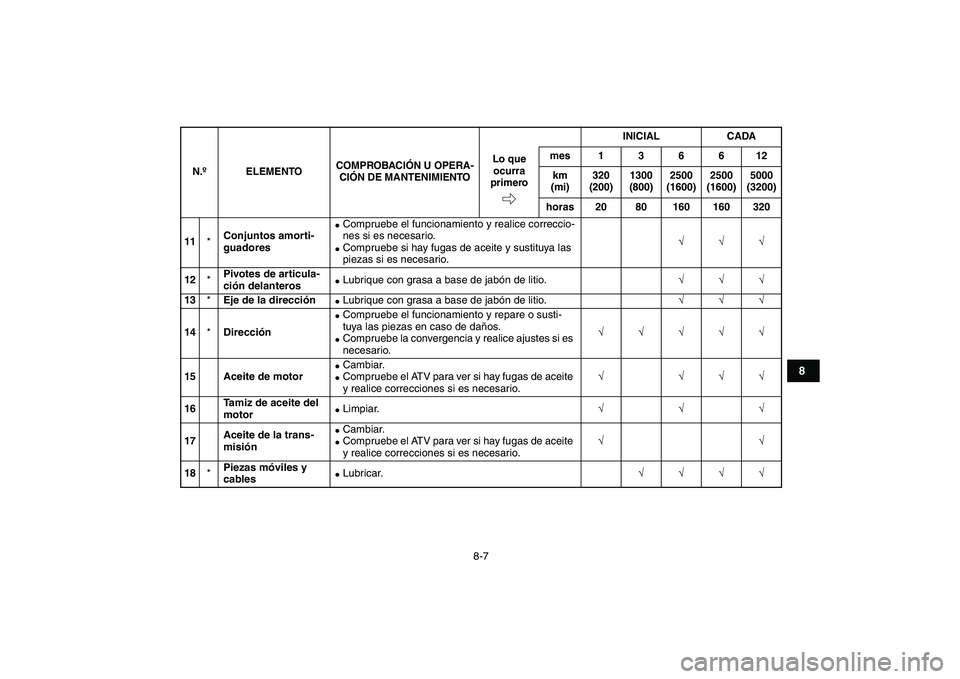 YAMAHA GRIZZLY 125 2011  Manuale de Empleo (in Spanish)  
8-7 
1
2
3
4
5
6
78
9
10
11
 
11 
* 
Conjuntos amorti-
guadores 
 
Compruebe el funcionamiento y realice correccio-
nes si es necesario. 
 
Compruebe si hay fugas de aceite y sustituya las 
piezas