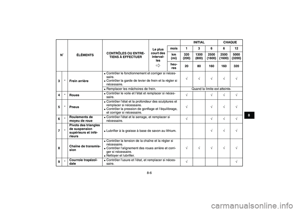 YAMAHA GRIZZLY 125 2011  Notices Demploi (in French)  
8-6 
1
2
3
4
5
6
78
9
10
11
 
3 
* 
Frein arrière 
 
Contrôler le fonctionnement et corriger si néces-
saire. 
 
Contrôler la garde de levier de frein et la régler si 
nécessaire. 
√√√