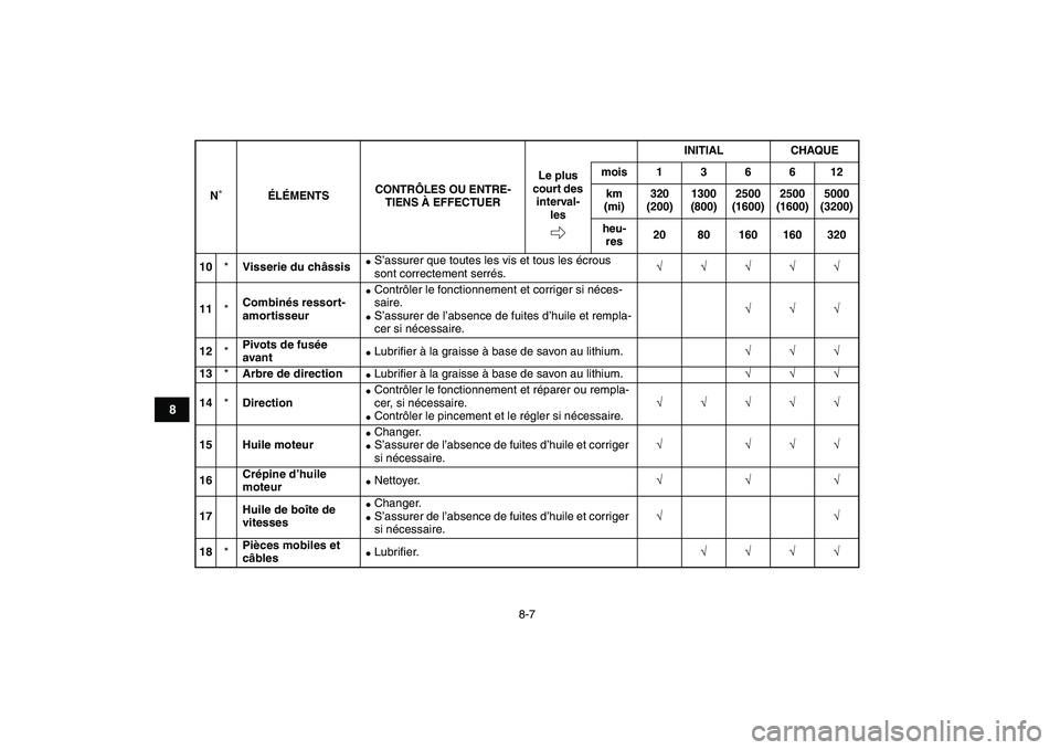 YAMAHA GRIZZLY 125 2011  Notices Demploi (in French)  
8-7 
1
2
3
4
5
6
78
9
10
11
 
10 
* 
Visserie du châssis 
 
S’assurer que toutes les vis et tous les écrous 
sont correctement serrés. 
√√√√√  
11 
* 
Combinés ressort-
amortisseur 
