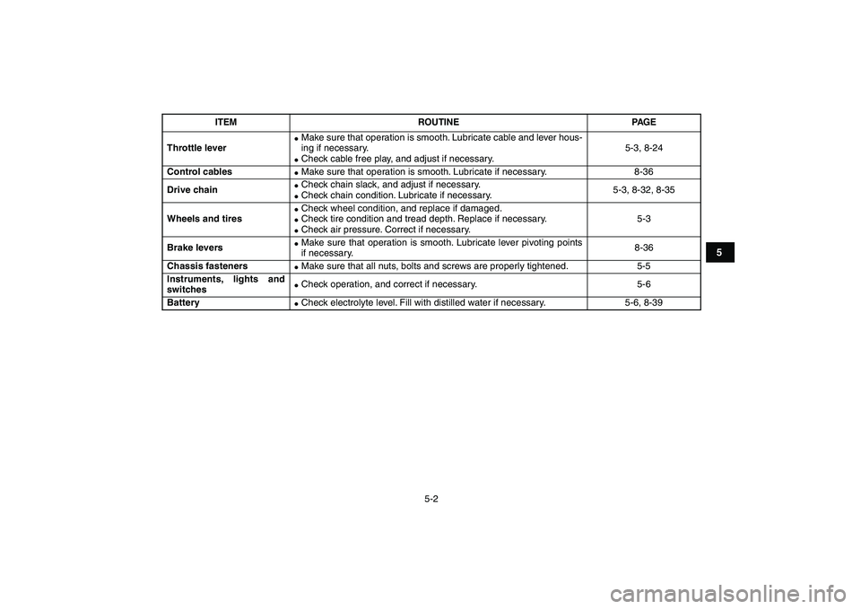 YAMAHA GRIZZLY 125 2010 Owners Guide  
5-2 
1
2
3
45
6
7
8
9
10
11
 
Throttle lever 
 
Make sure that operation is smooth. Lubricate cable and lever hous-
ing if necessary. 
 
Check cable free play, and adjust if necessary.5-3, 8-24  
