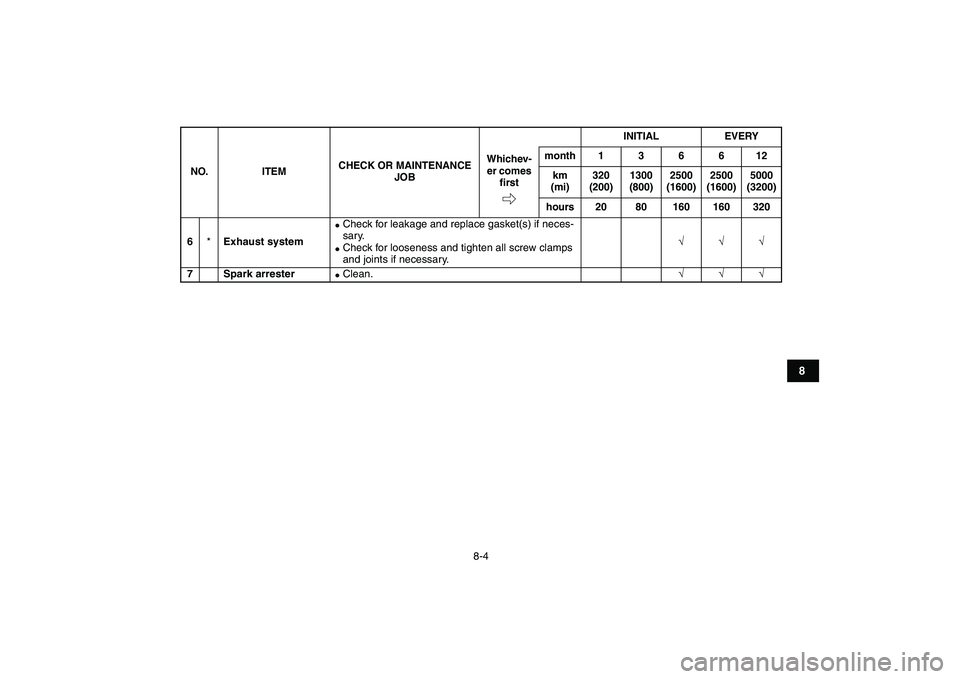 YAMAHA GRIZZLY 125 2010 Manual PDF  
8-4 
1
2
3
4
5
6
78
9
10
11
 
6 
* 
Exhaust system 
 
Check for leakage and replace gasket(s) if neces-
sary. 
 
Check for looseness and tighten all screw clamps 
and joints if necessary. 
√√