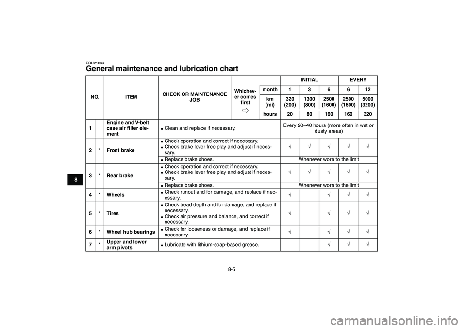 YAMAHA GRIZZLY 125 2010 User Guide  
8-5 
1
2
3
4
5
6
78
9
10
11
 
EBU21864 
General maintenance and lubrication chart  
NO. ITEMCHECK OR MAINTENANCE 
JOBINITIAL EVERY
Whichev-
er comes 
ﬁrstmonth 1 3 6 6 12
km 
(mi)320 
(200)1300 
(