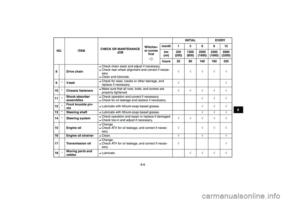 YAMAHA GRIZZLY 125 2010 User Guide  
8-6 
1
2
3
4
5
6
78
9
10
11
 
8 Drive chain 
 
Check chain slack and adjust if necessary. 
 
Check rear wheel alignment and correct if neces-
sary. 
 
Clean and lubricate. 
√√√√√  
9 
*