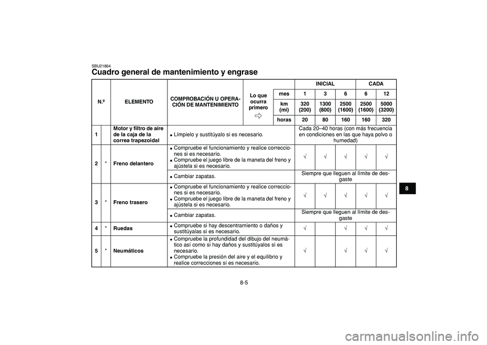 YAMAHA GRIZZLY 125 2010  Manuale de Empleo (in Spanish)  
8-5 
1
2
3
4
5
6
78
9
10
11
 
SBU21864 
Cuadro general de mantenimiento y engrase  
N.ºELEMENTOCOMPROBACIÓN U OPERA-
CIÓN DE MANTENIMIENTOINICIAL CADA
Lo que 
ocurra 
primeromes136612
km 
(mi)320