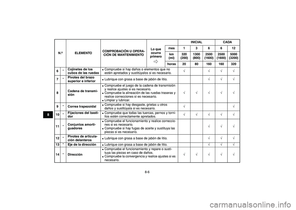 YAMAHA GRIZZLY 125 2010  Manuale de Empleo (in Spanish)  
8-6 
1
2
3
4
5
6
78
9
10
11
 
6 
* 
Cojinetes de los 
cubos de las ruedas 
 
Compruebe si hay daños o elementos que no 
estén apretados y sustitúyalos si es necesario. 
√ √√√  
7 
* 
Piv