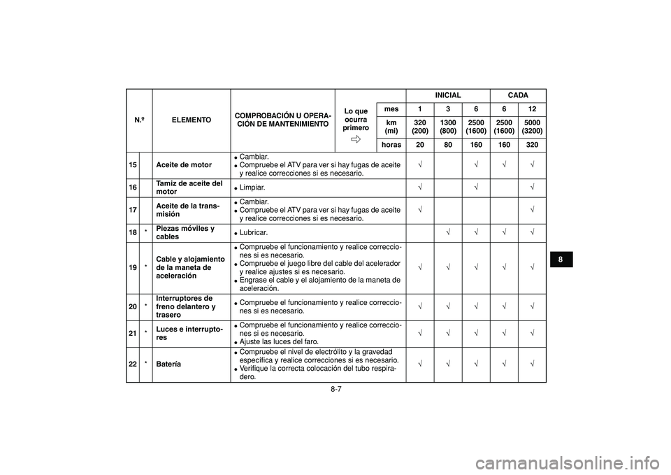 YAMAHA GRIZZLY 125 2010  Manuale de Empleo (in Spanish)  
8-7 
1
2
3
4
5
6
78
9
10
11
 
15 Aceite de motor 
 
Cambiar. 
 
Compruebe el ATV para ver si hay fugas de aceite 
y realice correcciones si es necesario. 
√ √√√  
16Tamiz de aceite del 
mo