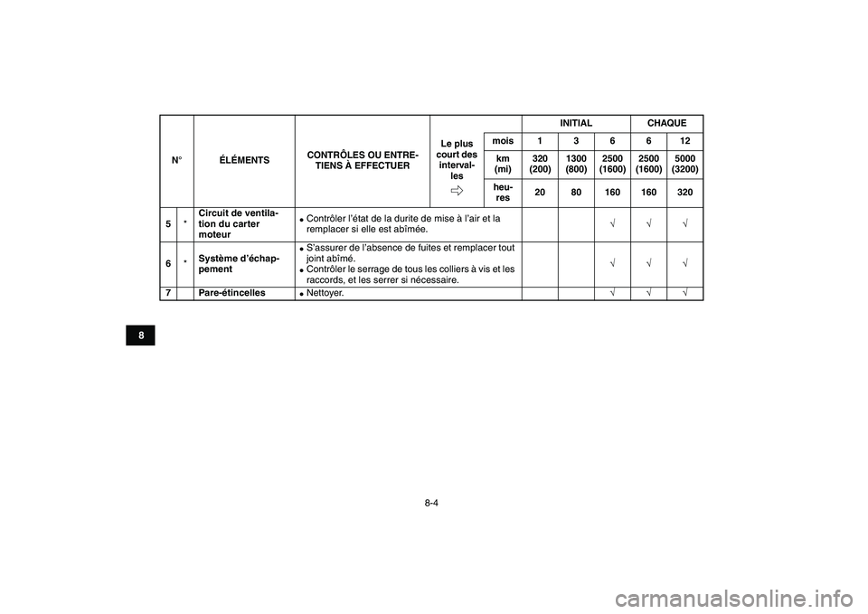 YAMAHA GRIZZLY 125 2010  Notices Demploi (in French)  
8-4 
1
2
3
4
5
6
78
9
10
11
 
5 
* 
Circuit de ventila-
tion du carter 
moteur 
 
Contrôler l’état de la durite de mise à l’air et la 
remplacer si elle est abîmée. 
√√√  
6 
* 
Syst