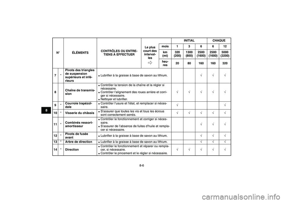 YAMAHA GRIZZLY 125 2010  Notices Demploi (in French)  
8-6 
1
2
3
4
5
6
78
9
10
11
 
7 
* 
Pivots des triangles 
de suspension 
supérieurs et infé-
rieurs 
 
Lubriﬁer à la graisse à base de savon au lithium. 
√√√  
8Chaîne de transmis-
sio