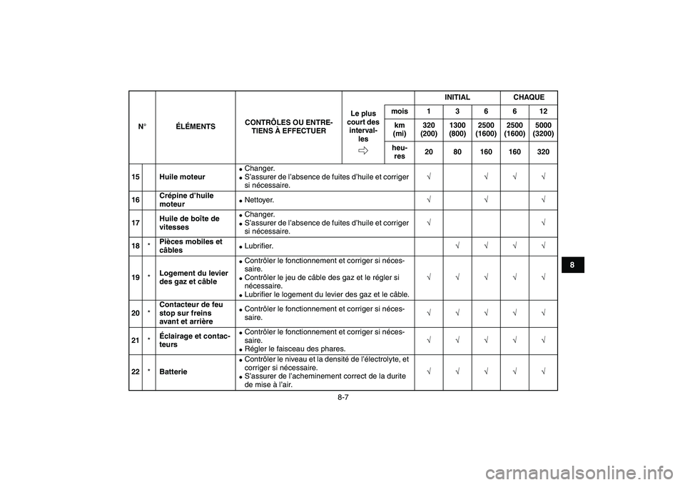 YAMAHA GRIZZLY 125 2010  Notices Demploi (in French)  
8-7 
1
2
3
4
5
6
78
9
10
11
 
15 Huile moteur 
 
Changer. 
 
S’assurer de l’absence de fuites d’huile et corriger 
si nécessaire. 
√ √√√  
16Crépine d’huile 
moteur 
 
Nettoyer.