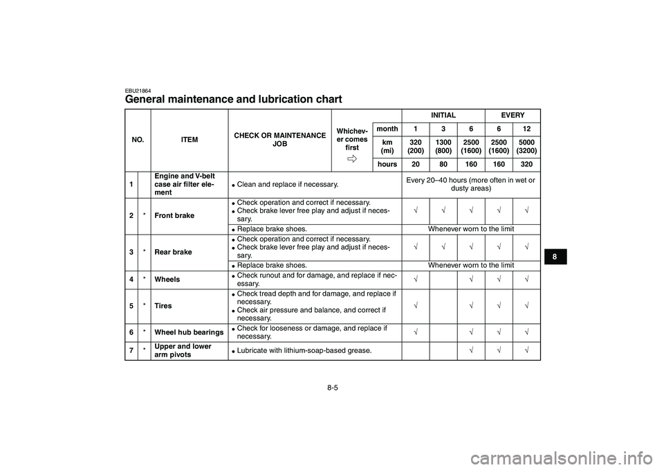 YAMAHA GRIZZLY 125 2009 Manual PDF  
8-5 
1
2
3
4
5
6
78
9
10
11
 
EBU21864 
General maintenance and lubrication chart  
NO. ITEMCHECK OR MAINTENANCE 
JOBINITIAL EVERY
Whichev-
er comes 
ﬁrstmonth136612
km 
(mi)320 
(200)1300 
(800)2