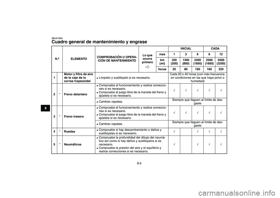 YAMAHA GRIZZLY 125 2009  Manuale de Empleo (in Spanish)  
8-5 
1
2
3
4
5
6
78
9
10
11
 
SBU21864 
Cuadro general de mantenimiento y engrase  
N.ºELEMENTOCOMPROBACIÓN U OPERA-
CIÓN DE MANTENIMIENTOINICIAL CADA
Lo que 
ocurra 
primeromes 1 3 6 6 12
km 
(m